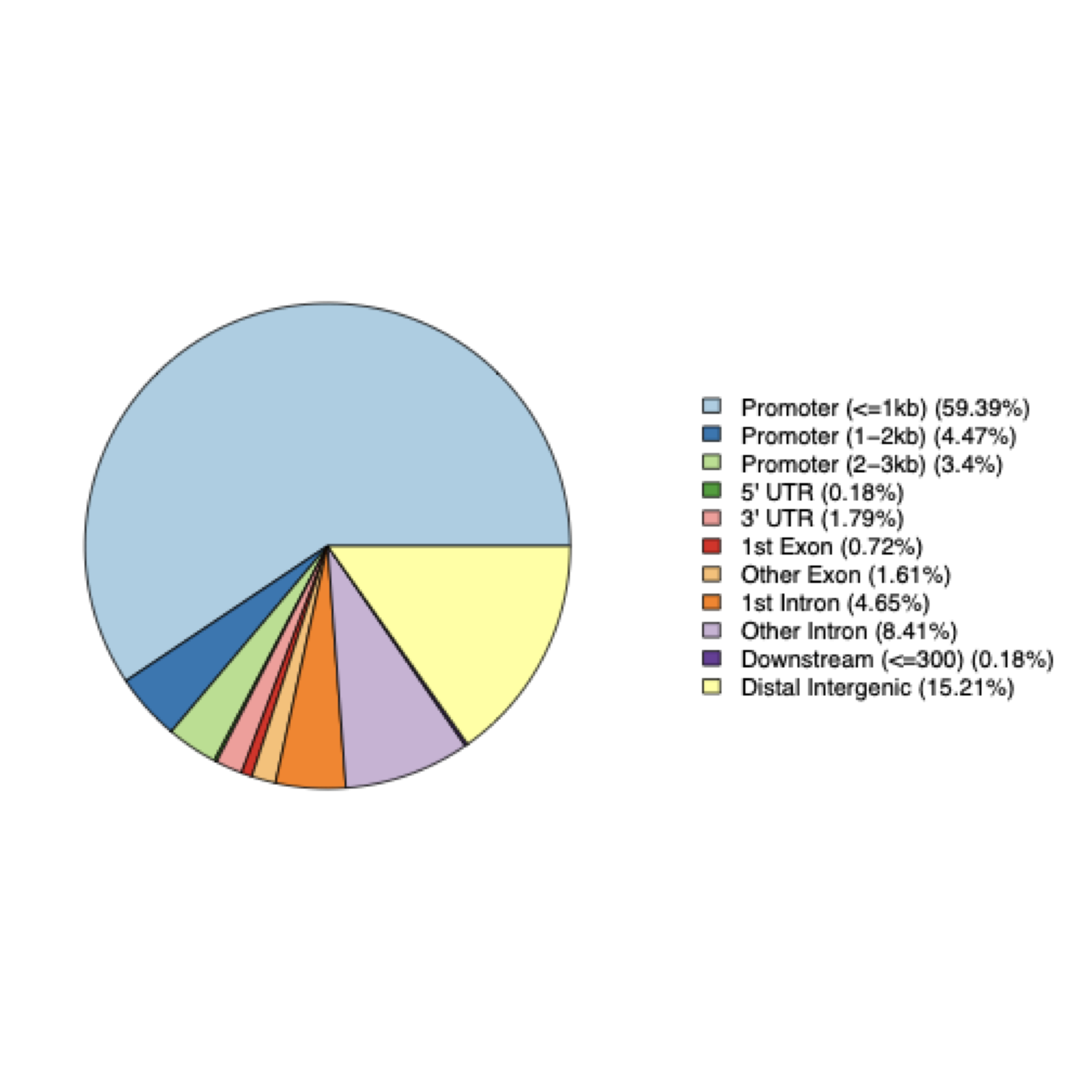 ATAC-Seq Peak Annotation