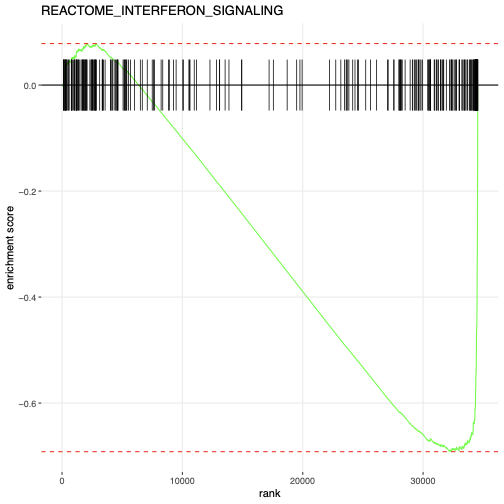 REACTOME_INTERFERON_SIGNALING GSEA Enrichment Plot